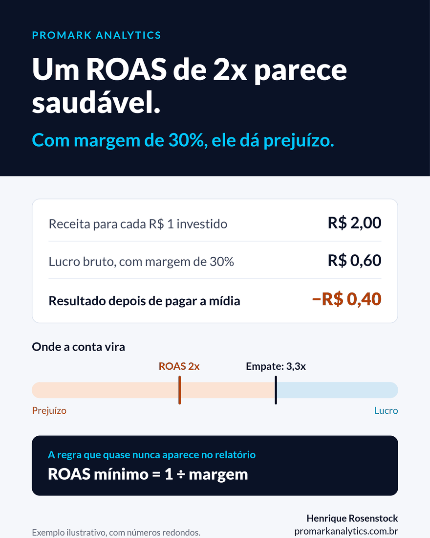 Exemplo ilustrativo: um ROAS de 2x parece saudável, mas com margem de 30% dá prejuízo. Para cada R$ 1 investido, a receita é de R$ 2,00, o lucro bruto é de R$ 0,60 e o resultado depois de pagar a mídia é de menos R$ 0,40. O empate só vem com ROAS de 3,3x.